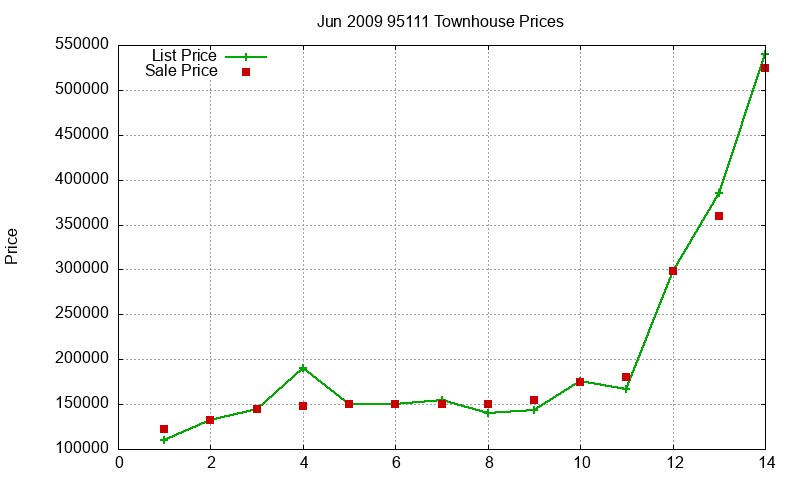 95111 Townhouses Just Sold 2009-06