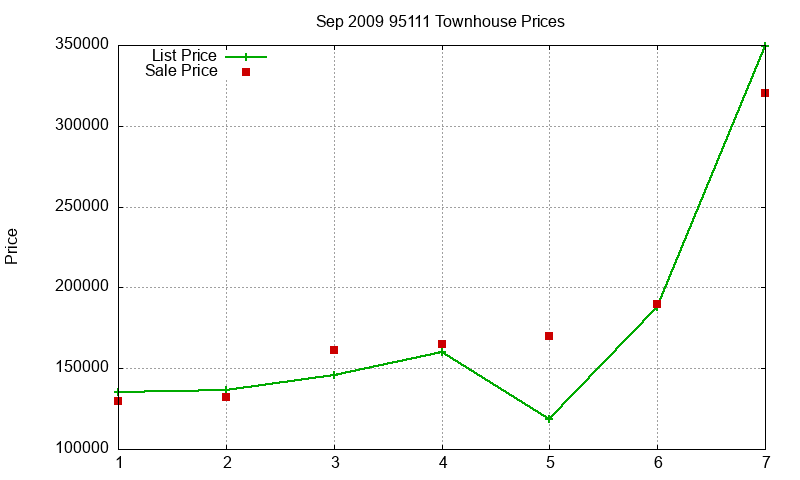95111 Townhouses Just Sold 2009-09