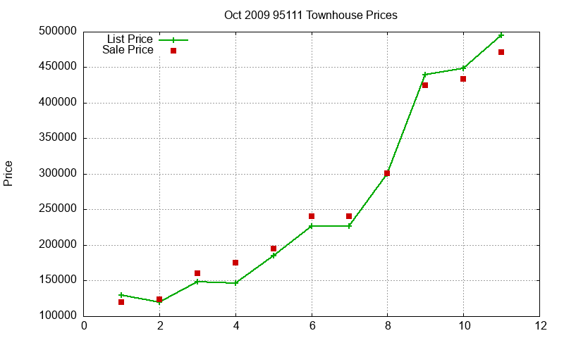 95111 Townhouses Just Sold 2009-10