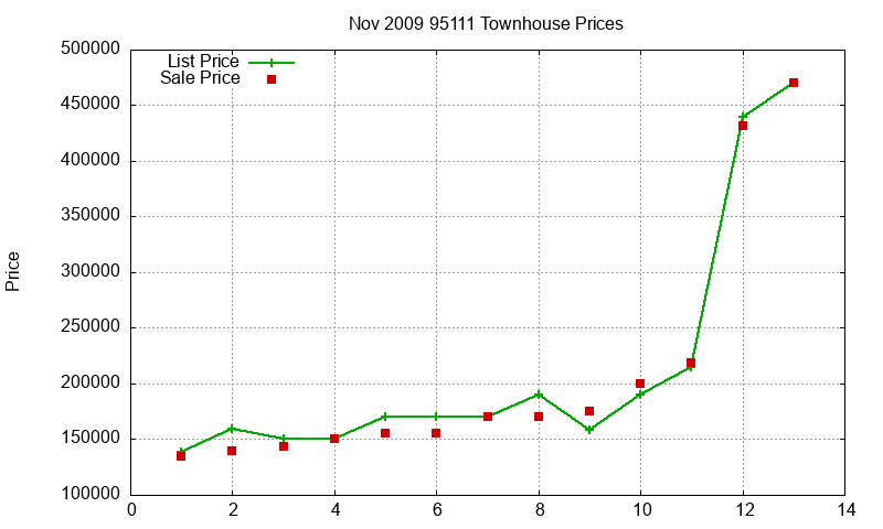 95111 Townhouses Just Sold 2009-11