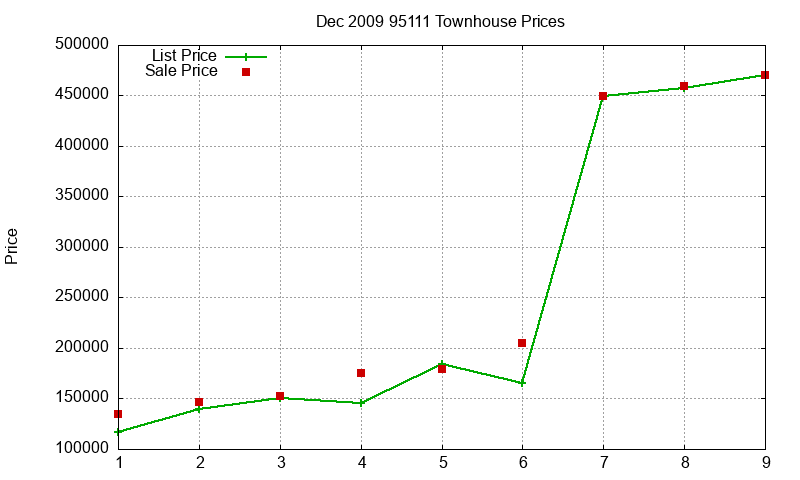 95111 Townhouses Just Sold 2009-12