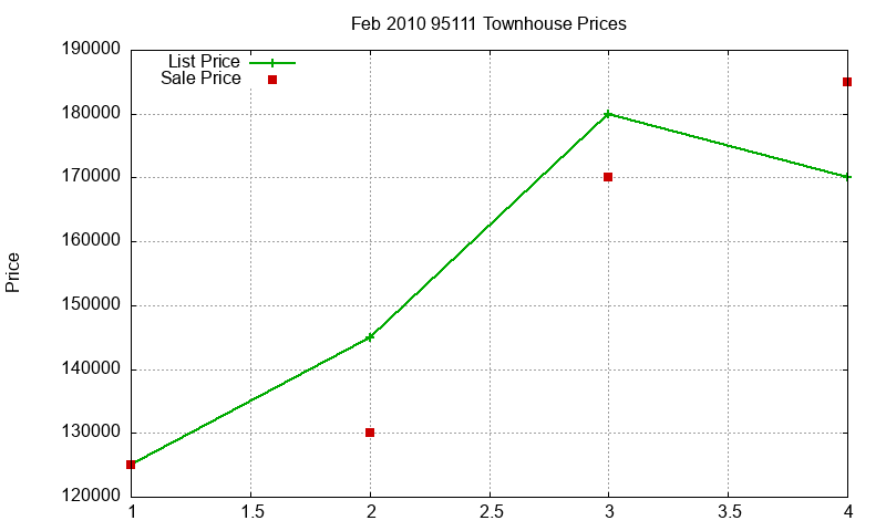 95111 Townhouses Just Sold 2010-02