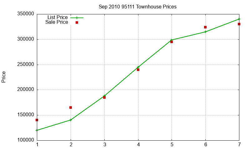 95111 Townhouses Just Sold 2010-09