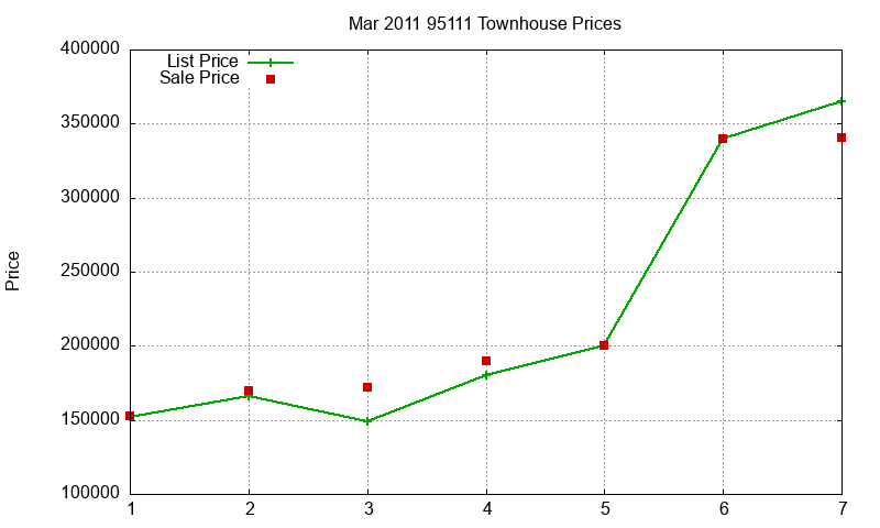 95111 Townhouses Just Sold 2011-03