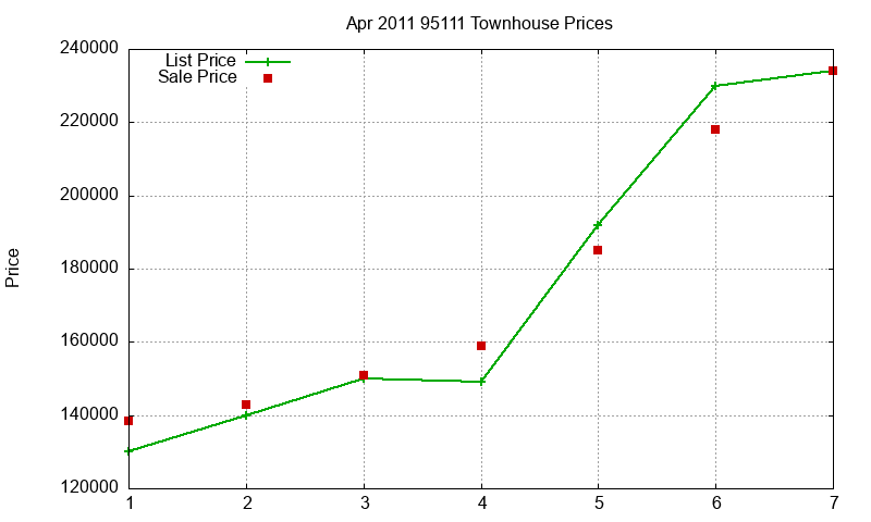 95111 Townhouses Just Sold 2011-04 95111 Townhouses Just Sold 2011-04