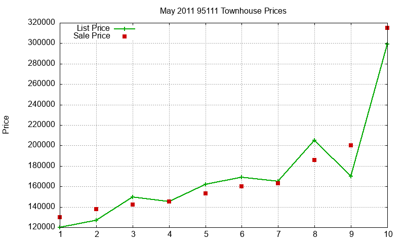 95111 Townhouses Just Sold 2011-05