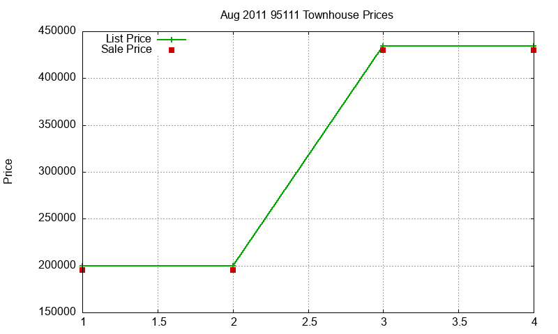 95111 Townhouses Just Sold 2011-08 95111 Townhouses Just Sold 2011-08