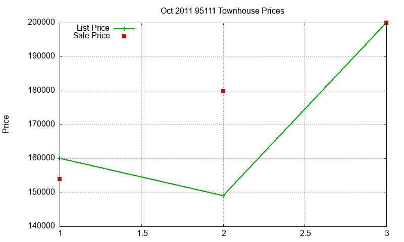 95111 Townhouses Just Sold 2011-10