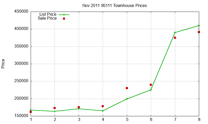 95111 Townhouses Just Sold 2011-11