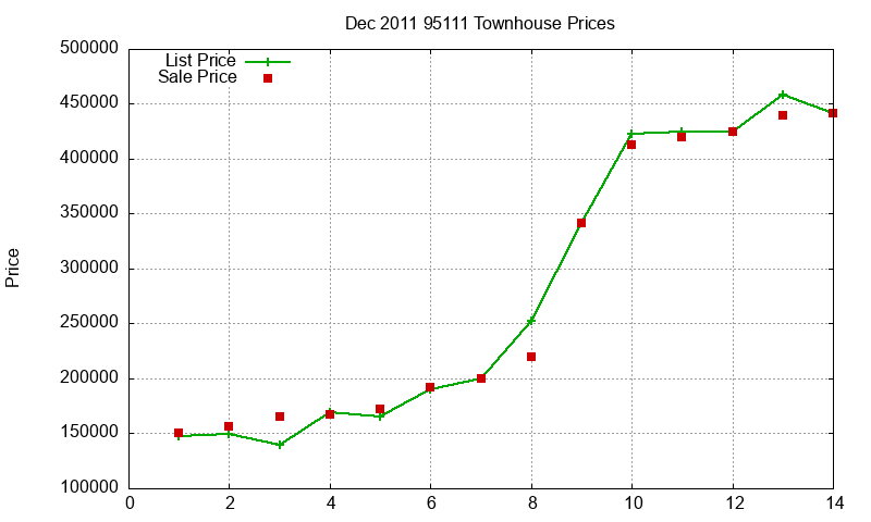 95111 Townhouses Just Sold 2011-12
