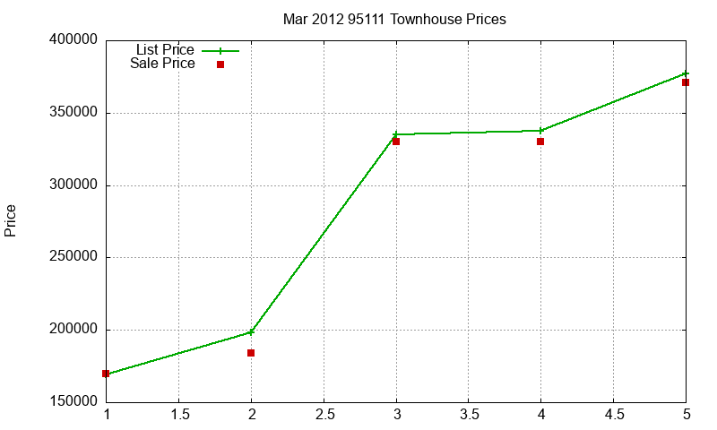 95111 Townhouses Just Sold 2012-03