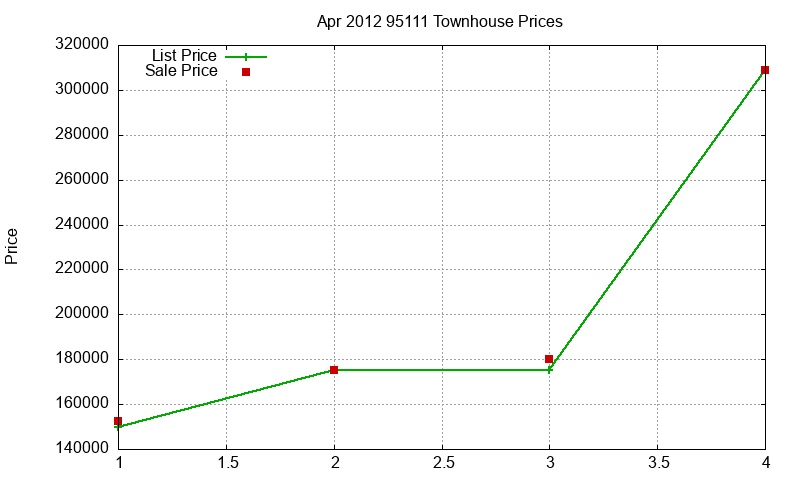 95111 Townhouses Just Sold 2012-04