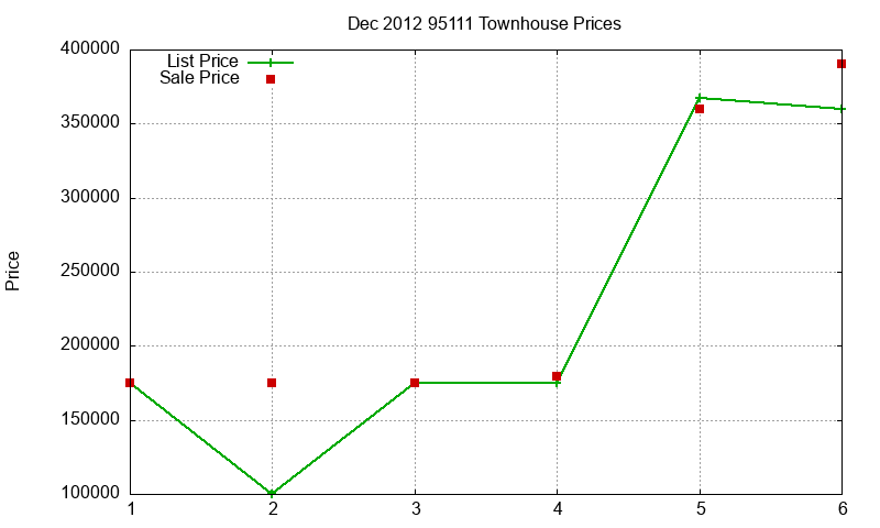 95111 Townhouses Just Sold 2012-12
