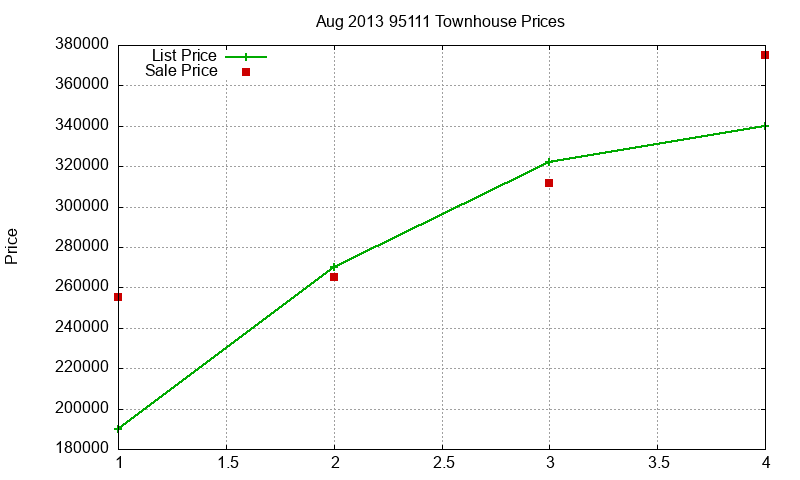 95111 Townhouses Just Sold 2013-08 95111 Townhouses Just Sold 2013-08