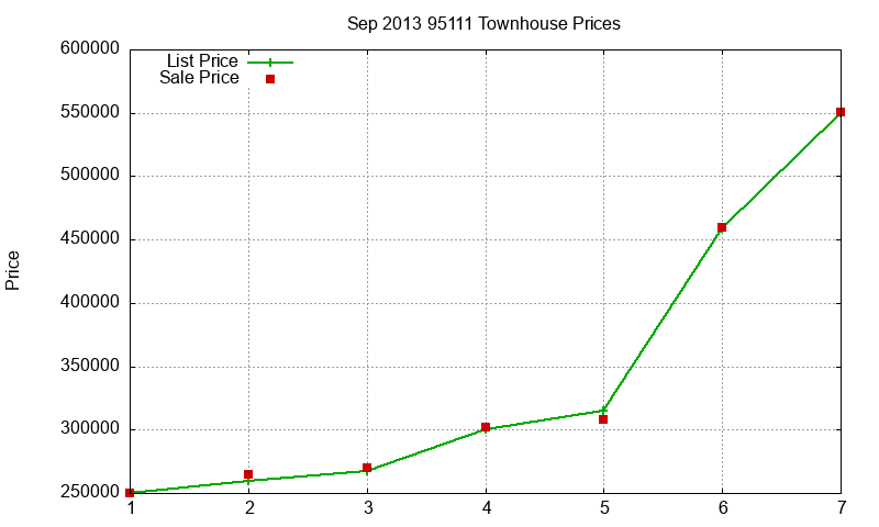 95111 Townhouses Just Sold 2013-09