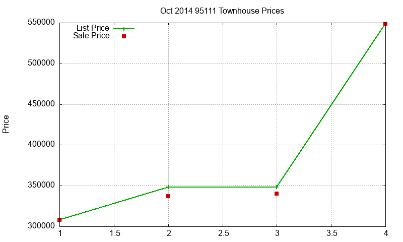 95111 Townhouses Just Sold 2014-10 95111 Townhouses Just Sold 2014-10