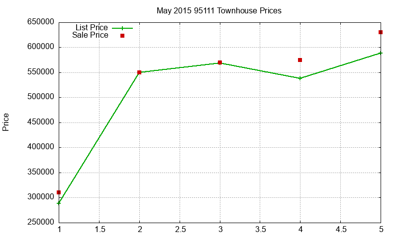 95111 Townhouses Just Sold 2015-05 95111 Townhouses Just Sold 2015-05