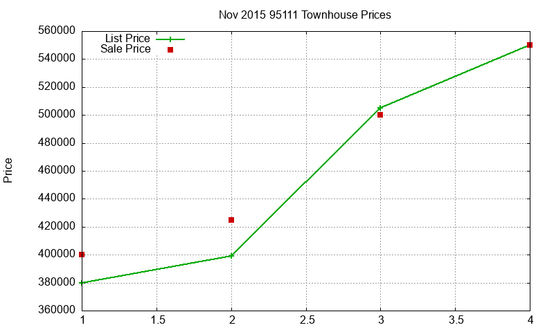 95111 Townhouses Just Sold 2015-11