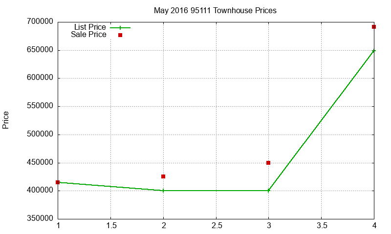 95111 Townhouses Just Sold 2016-05