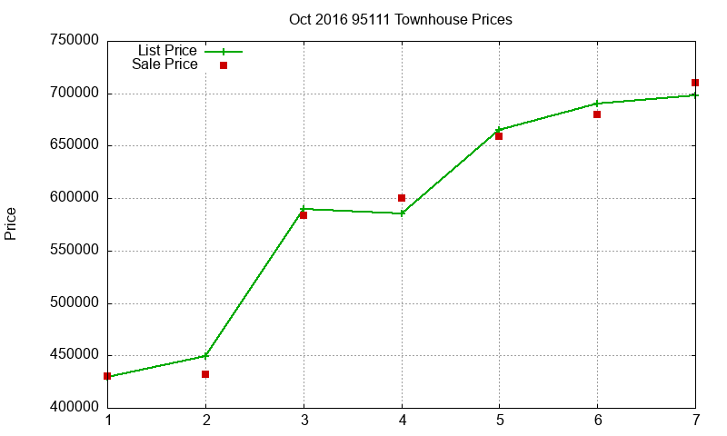 95111 Townhouses Just Sold 2016-10