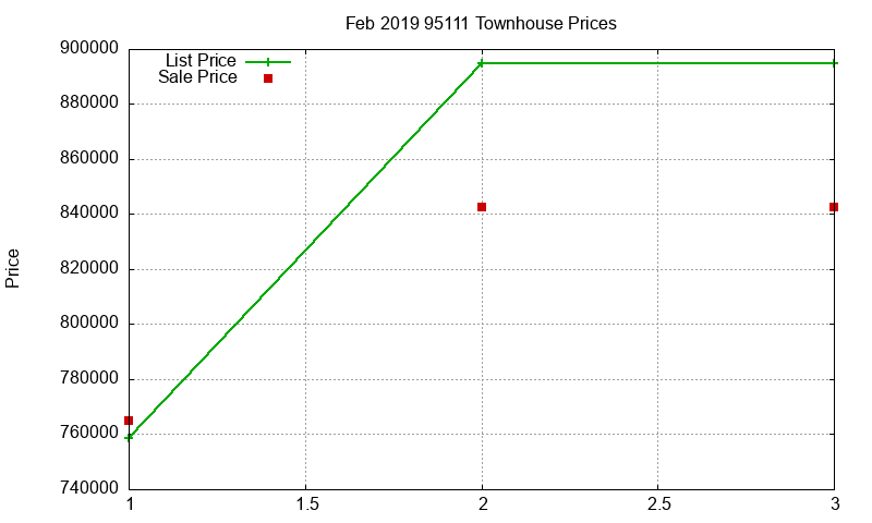 95111 Townhouses Just Sold 2019-02