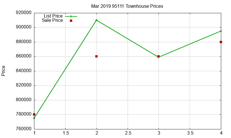 95111 Townhouses Just Sold 2019-03