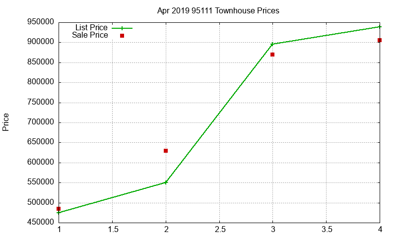 95111 Townhouses Just Sold 2019-04