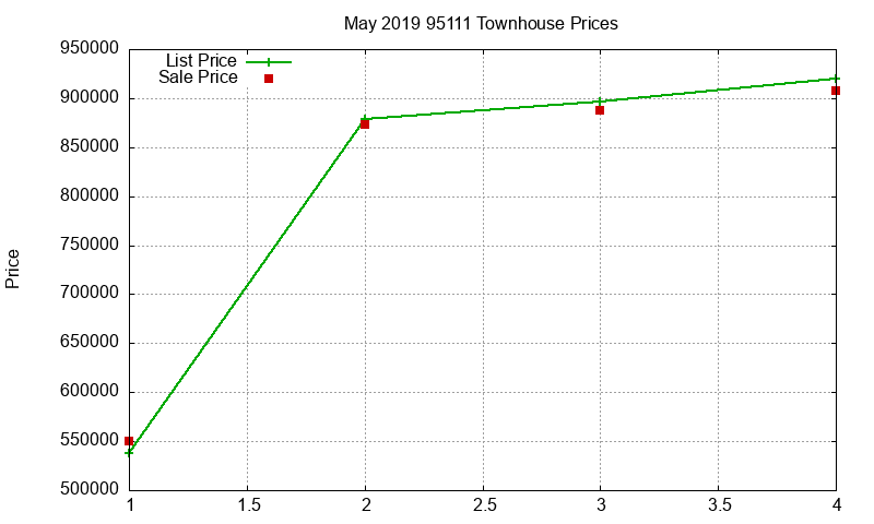 95111 Townhouses Just Sold 2019-05