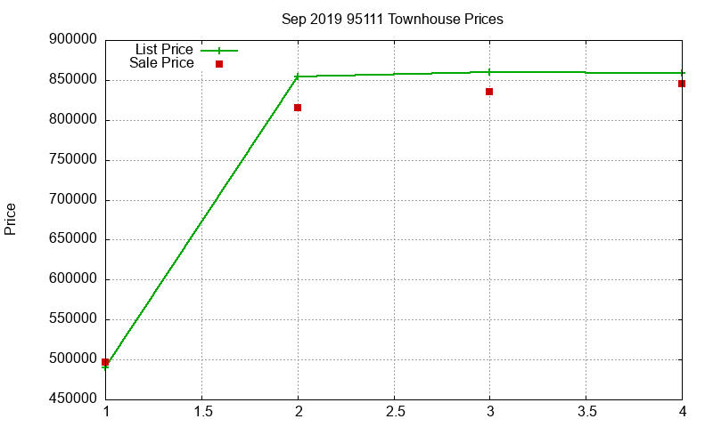 95111 Townhouses Just Sold 2019-09