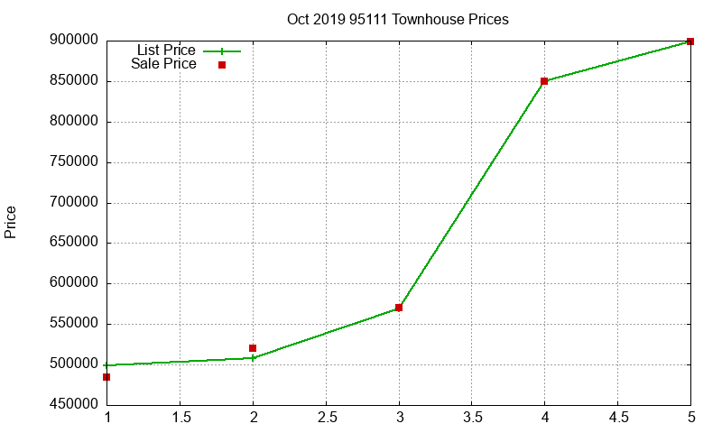 95111 Townhouses Just Sold 2019-10