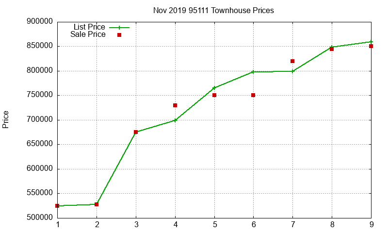 95111 Townhouses Just Sold 2019-11