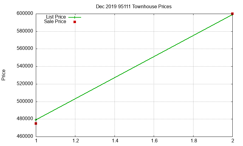 95111 Townhouses Just Sold 2019-12