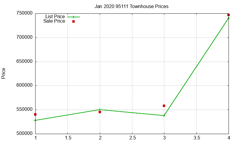 95111 Townhouses Just Sold 2020-01