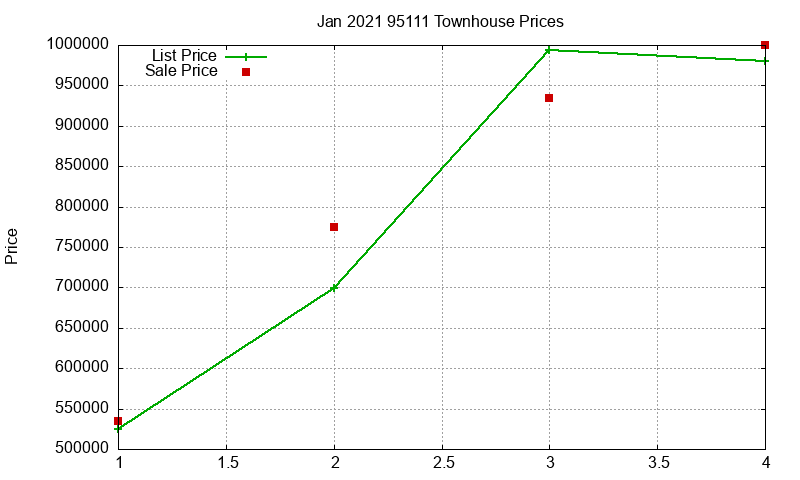 95111 Townhouses Just Sold 2021-01