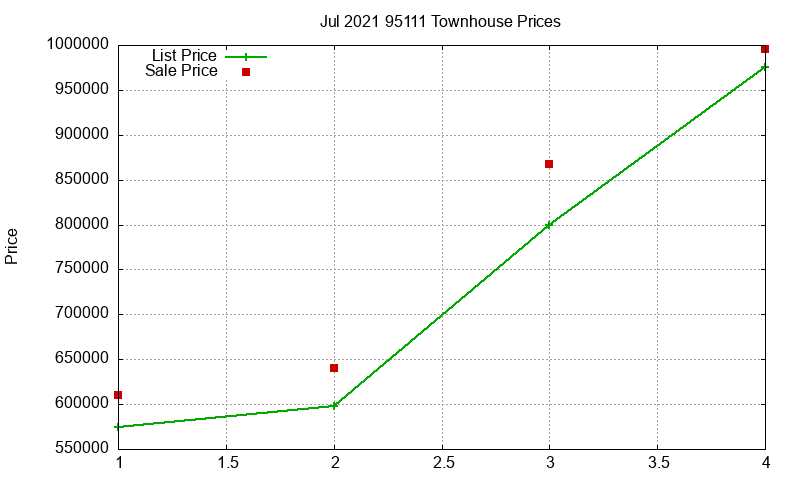 95111 Townhouses Just Sold 2021-07
