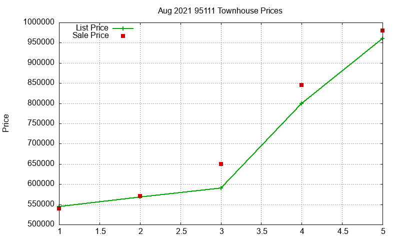 95111 Townhouses Just Sold 2021-08