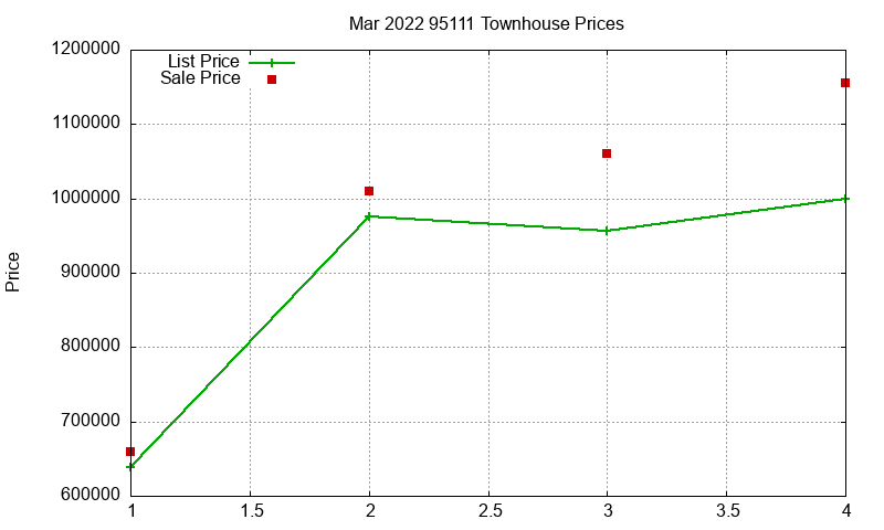 95111 Townhouses Just Sold 2022-03