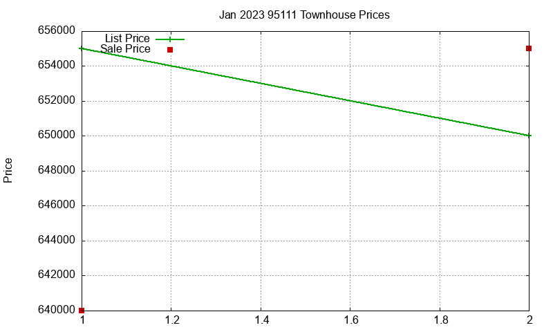 95111 Townhouses Just Sold 2023-01