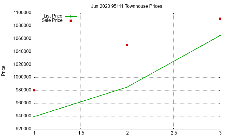 95111 Townhouses Just Sold 2023-06