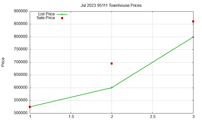 95111 Townhouses Just Sold 2023-07