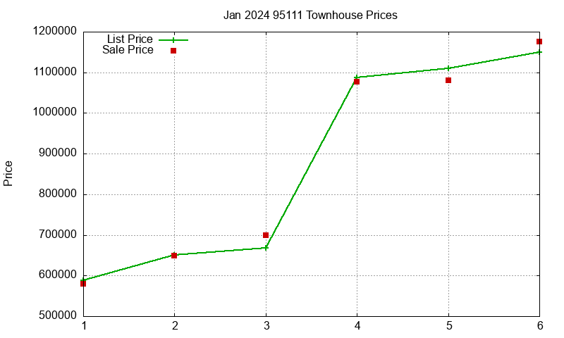 95111 Townhouses Just Sold 2024-01
