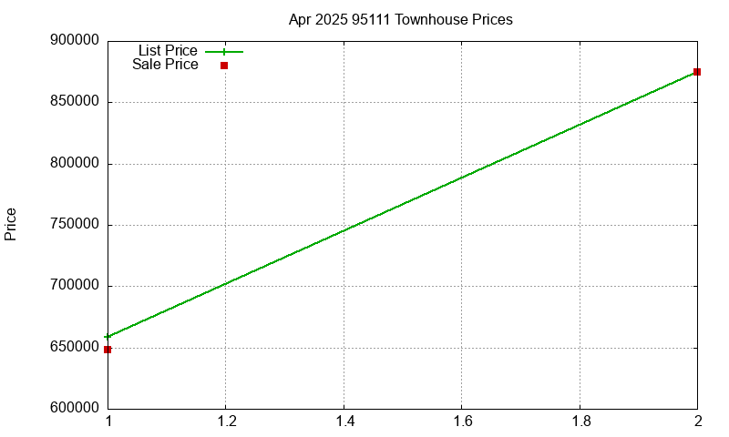 95111 Townhouses Just Sold 2025-04