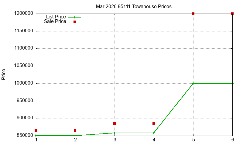 95111 Townhouses Just Sold 2026-03