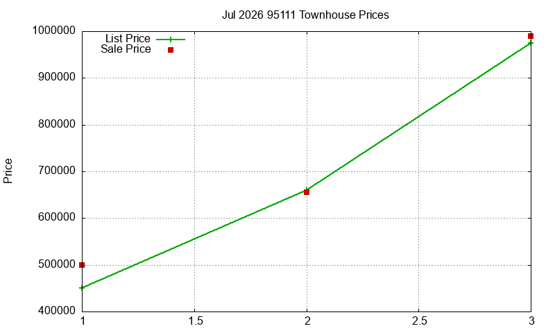 95111 Townhouses Just Sold 2026-07