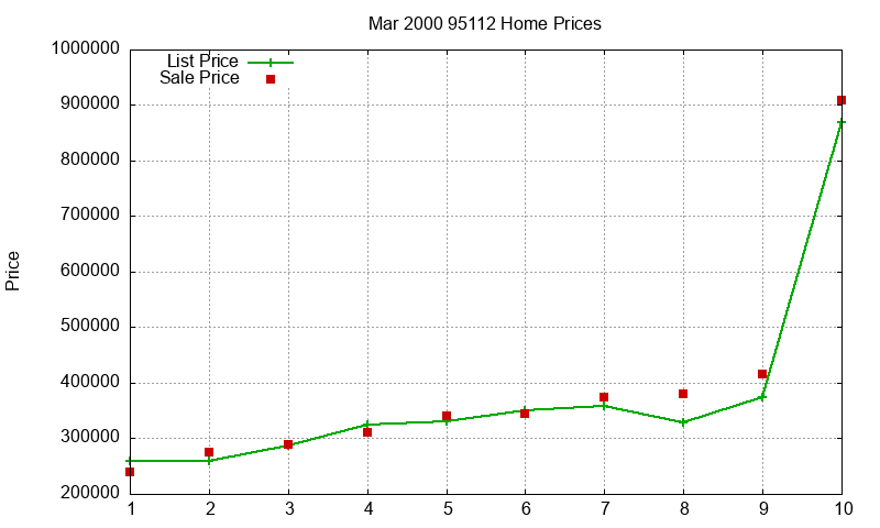 95112 Homes Just Sold 2000-03