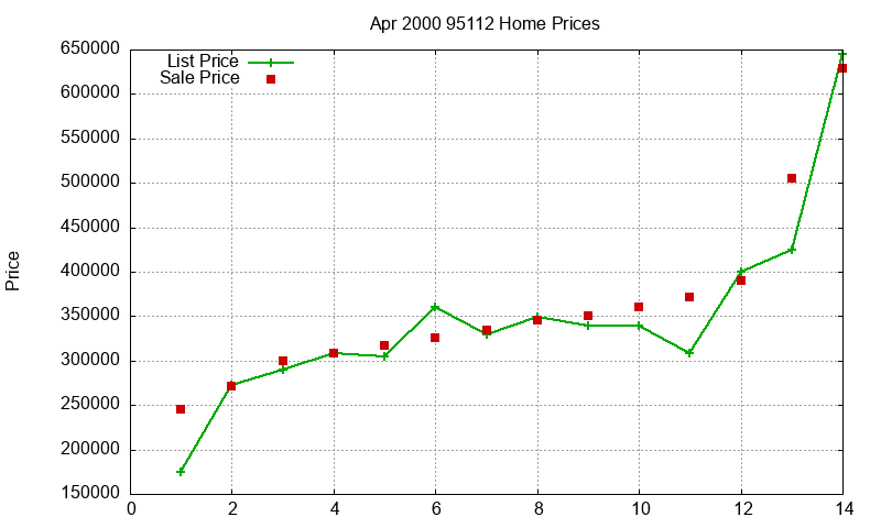 95112 Homes Just Sold 2000-04