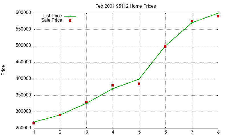 95112 Homes Just Sold 2001-02