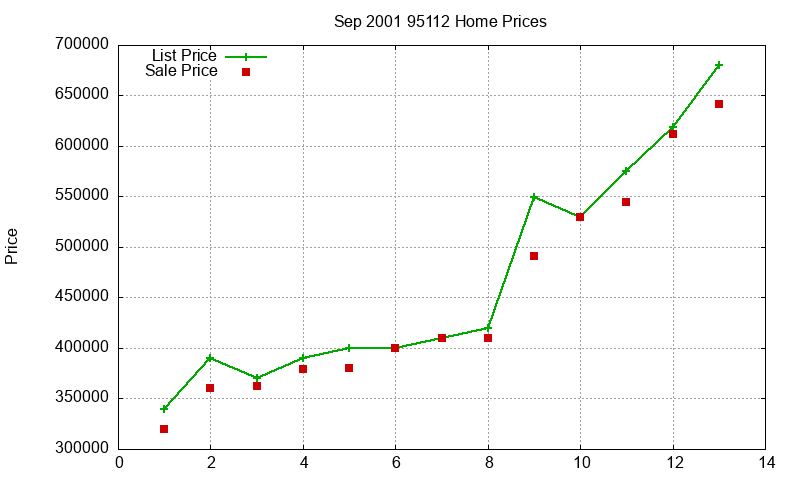 95112 Homes Just Sold 2001-09