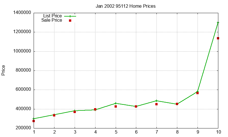 95112 Homes Just Sold 2002-01