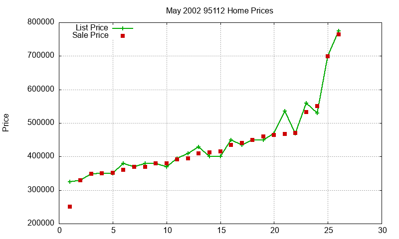 95112 Homes Just Sold 2002-05